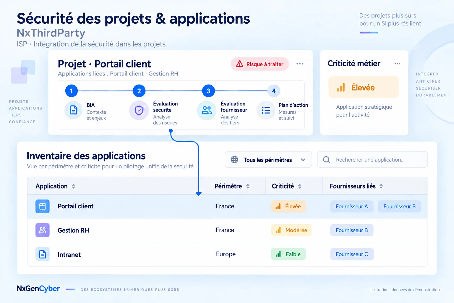 Illustration ISP dans NxThirdParty : une ou plusieurs applications liées à un ou plusieurs fournisseurs, évaluation du risque et inventaire par périmètre et criticité.